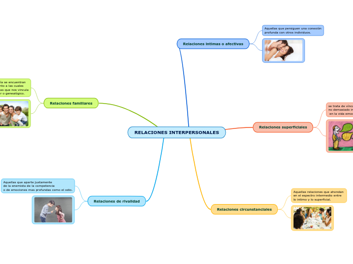 Mapa Conceptual Sobre Las Relaciones Interpersonales